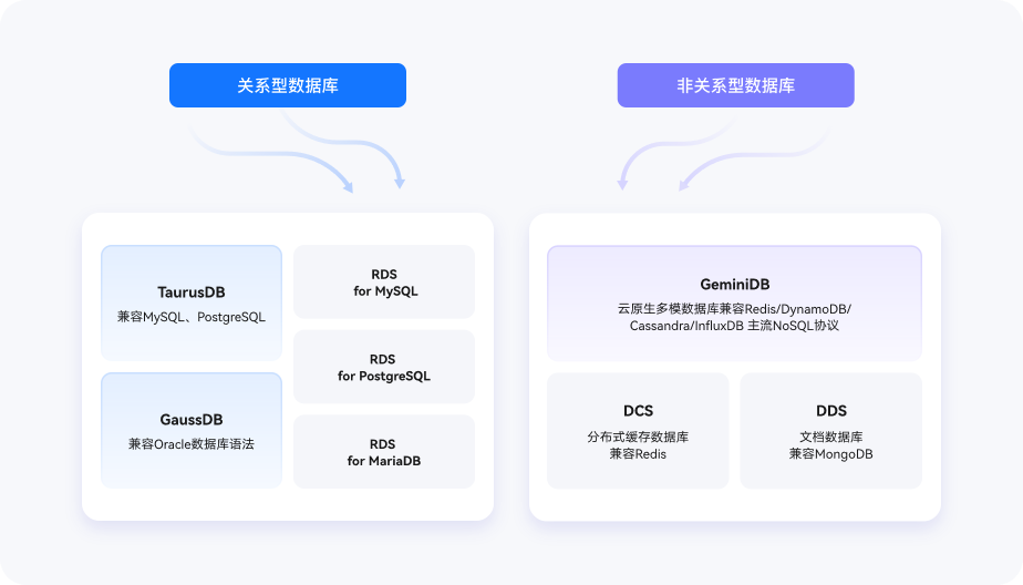 全场景数据库服务，主流生态全兼容