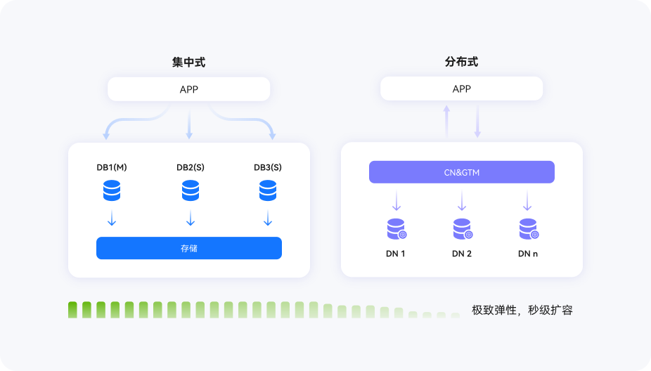 灵活部署，极致性价比
