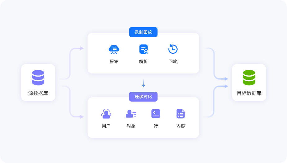 迁移无忧