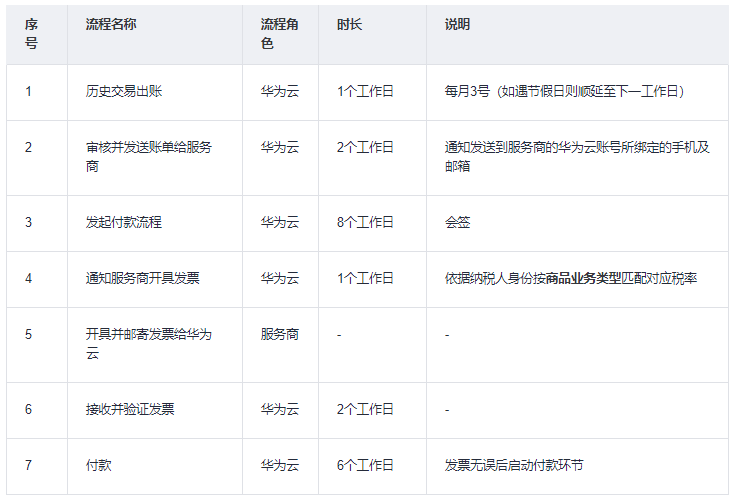 严选商品对账结算流程