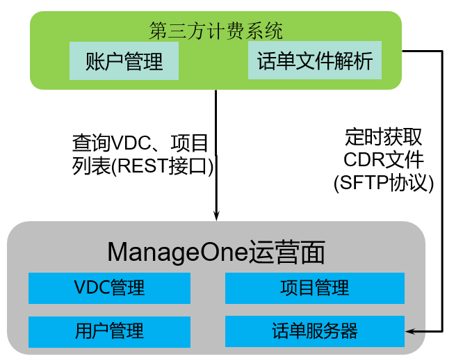 话单集成功能介绍,第三方计费系统账单生成流程