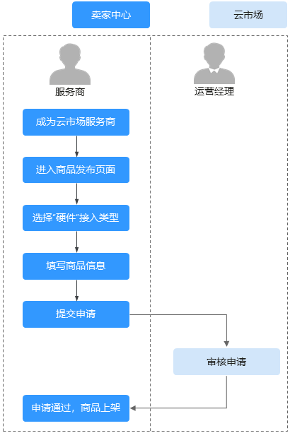 发布硬件类商品上架流程