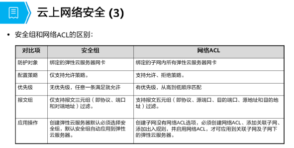 安全组和网络acl有什么区别 安全组 网络acl 华为云学院 华为云