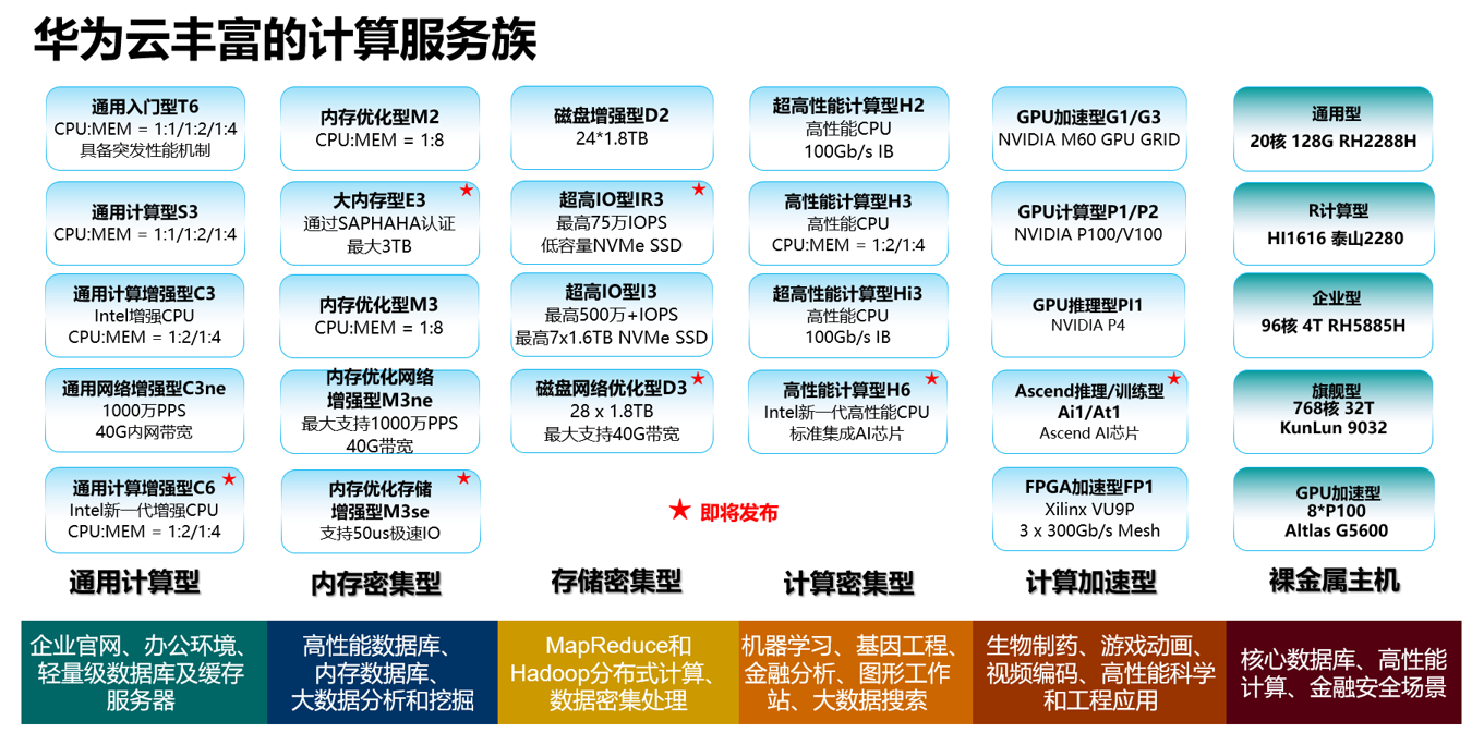 华为云提供丰富的计算服务族