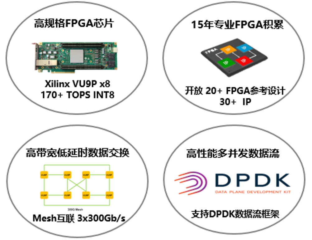 弹性云服务器计算加速性型fpga实例介绍 Fpga实例应用场景 Ecs应用场景 Ecs学习课程 华为云学院 华为云