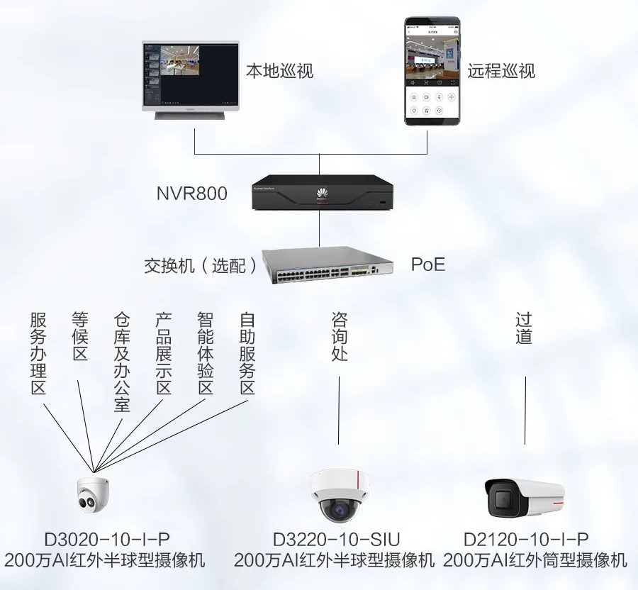 方案组网