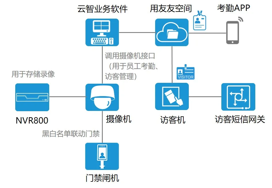 将安防深度融合到某乳业综合办公系统