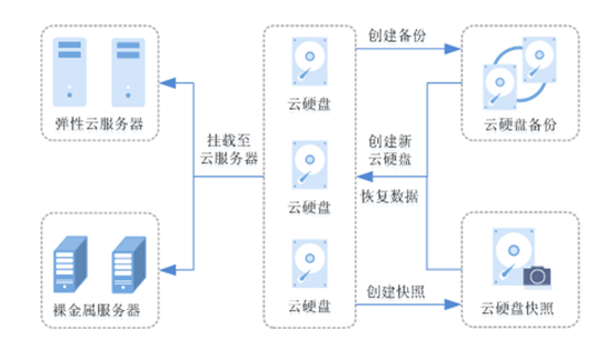 云硬盘产见功能