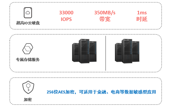 “云硬盘优势”