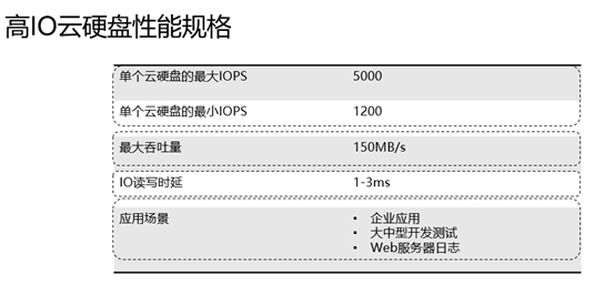 高IO云硬盘性能规格