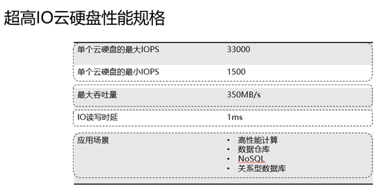 超高IO云硬盘性能规格