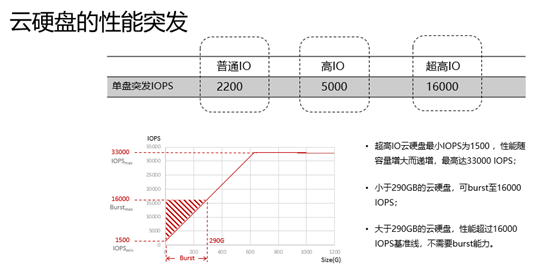 云硬盘的性能突发