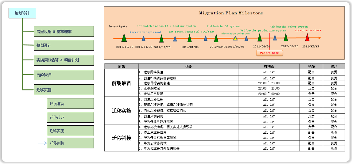 迁移实施计划示例