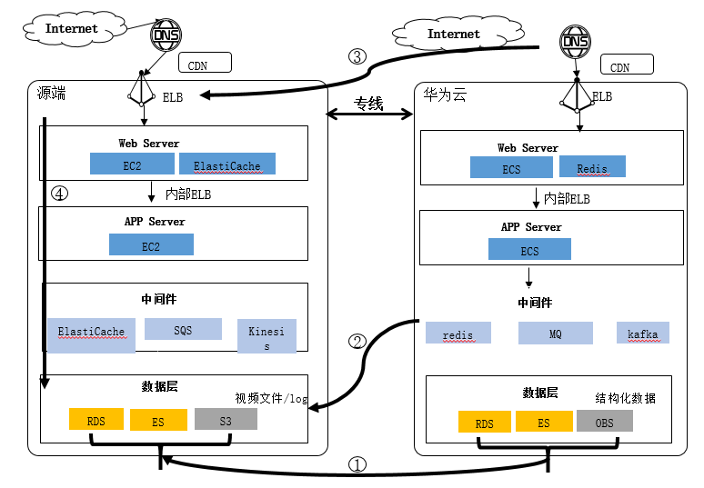 云迁移典型应急回退方案