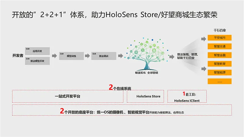 Huawei HoloSens Store的“2+2+1”架构