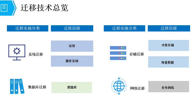 迁移技术总览