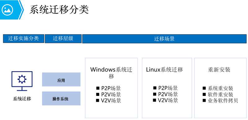 系统迁移分类