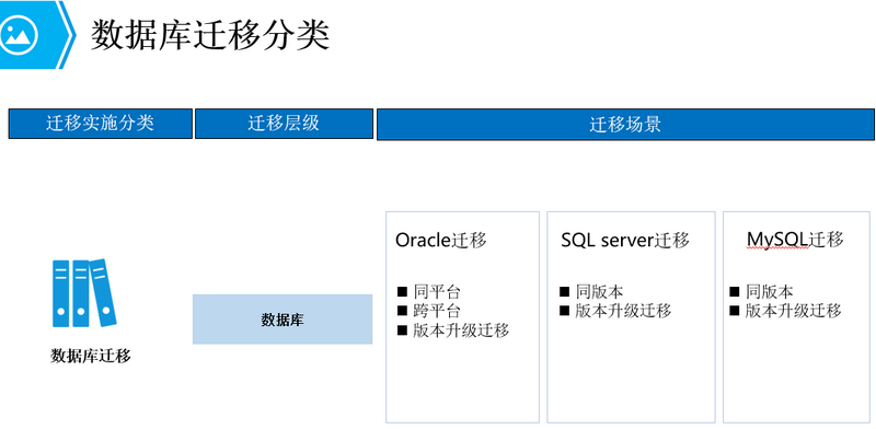 数据库迁移分类