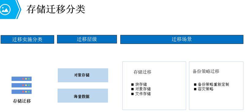 存储迁移分类