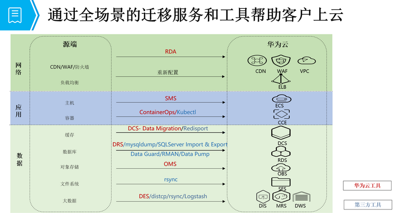 通过全场景的迁移服务和工具帮助客户上云