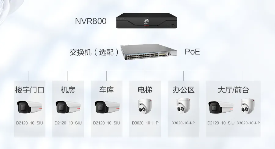 方案组网