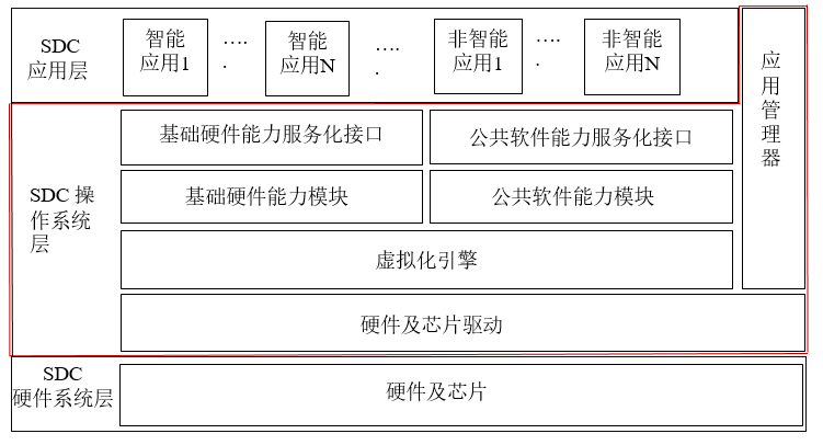 新一代智能交通软件定义摄像机基础功能架构