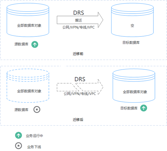 数据库在线迁移