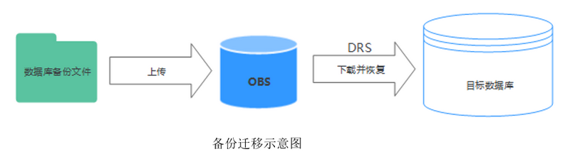 数据库迁移工具DRS备份迁移