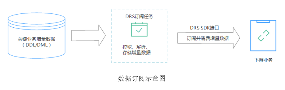 数据订阅示意图