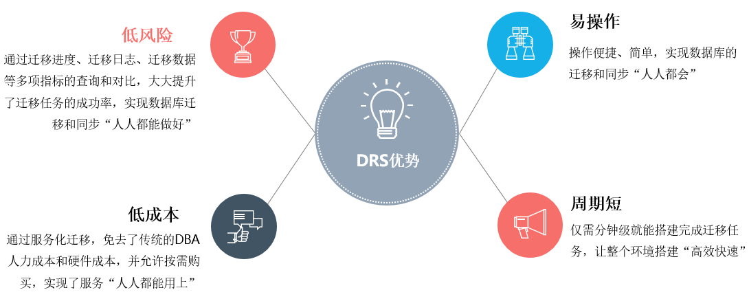 DRS优势