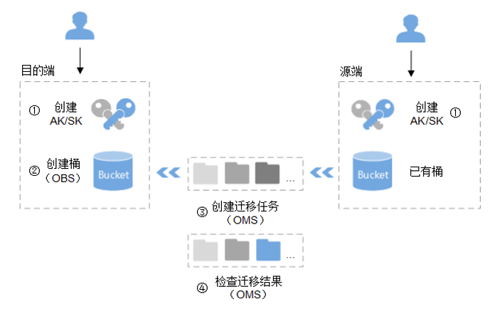 对象存储迁移流程