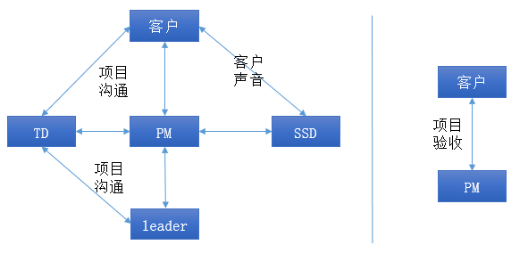 专业服务项目运作机制