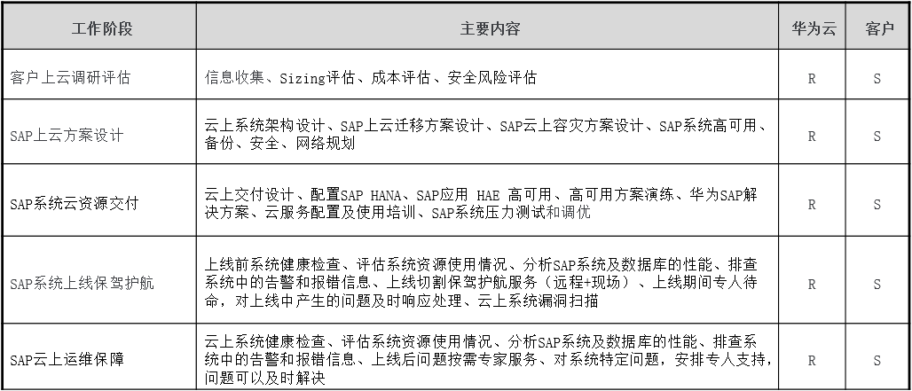 Sap上云专业服务介绍及服务内容介绍 华为云