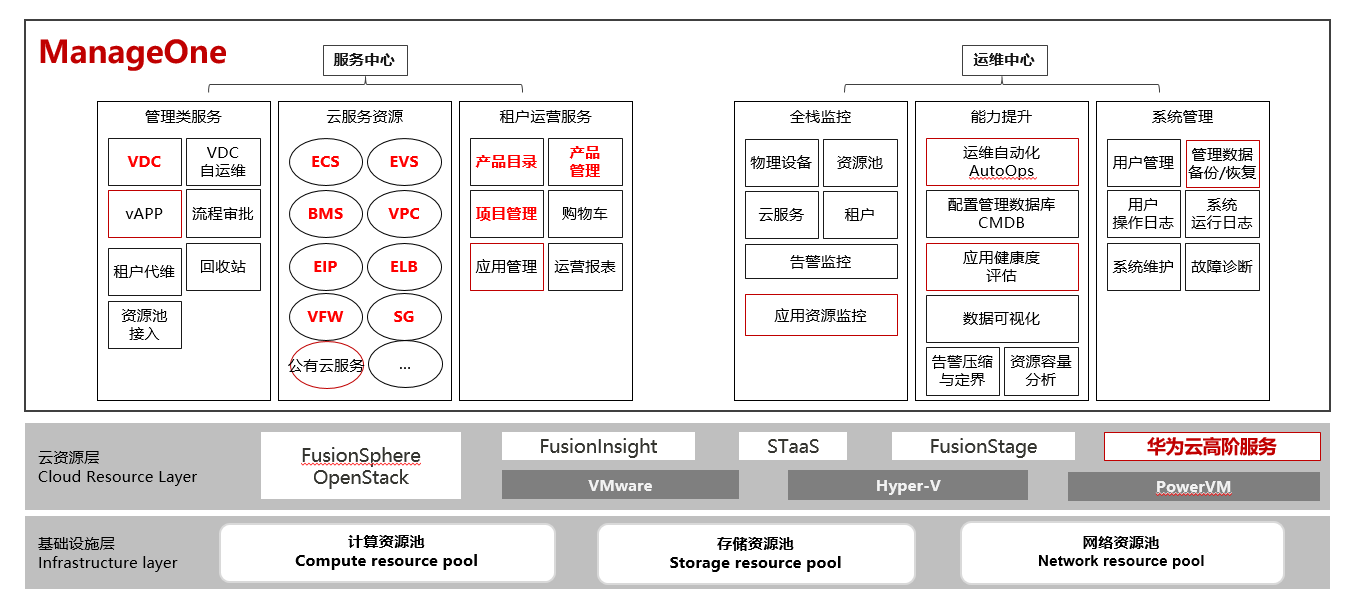 华为云Stack解决方案 - 运营运维管理