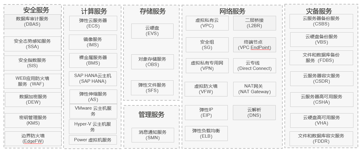 华为云Stack解决方案 - 基础IAAS服务概览