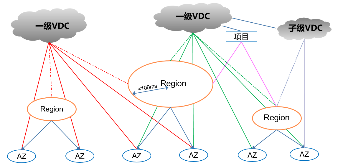 华为云Stack租户模型 - 多region管理