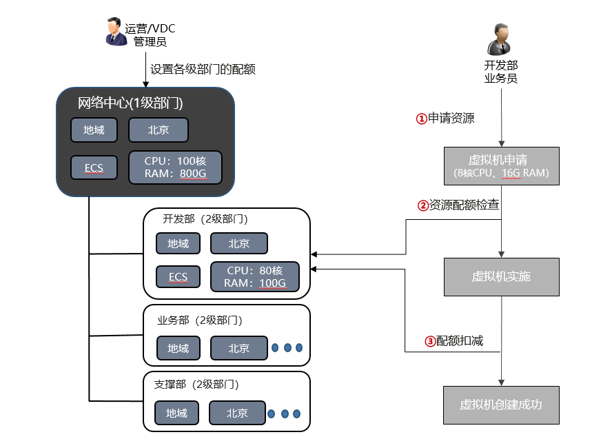 华为云Stack租户模型 - 配额管理