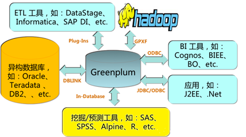 Greenplum架构及特点