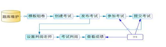 考试管理