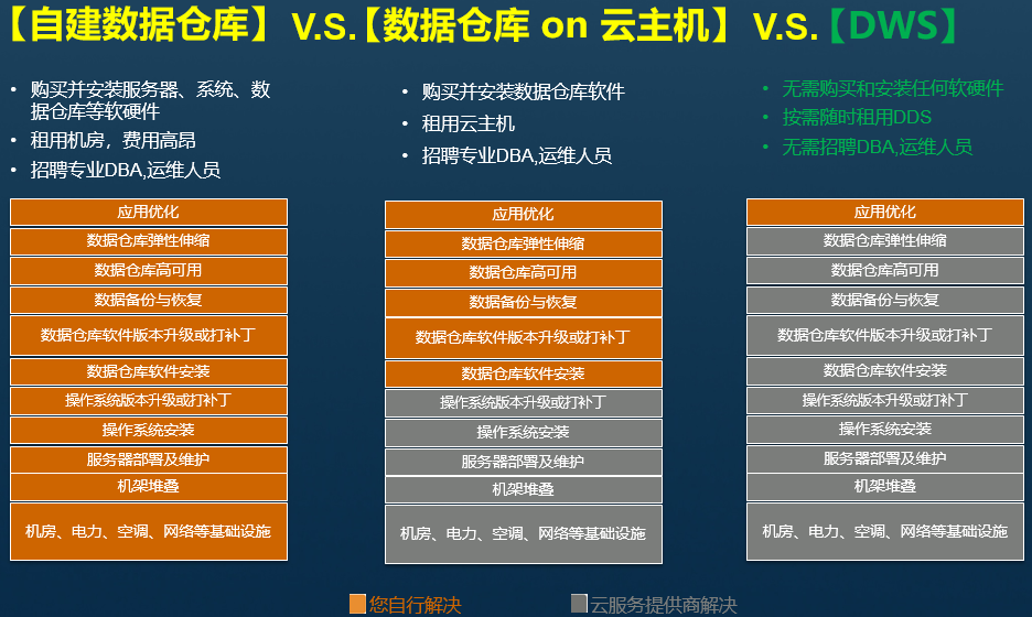 业务数据上云成为必然趋势