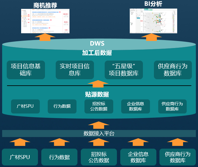 云上数据仓库方案架构