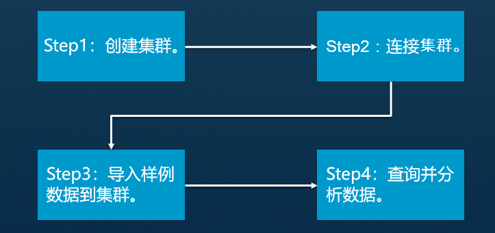 数据仓库动手实践流程