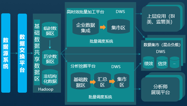 数据仓库服务数据分析性能提升案例架构