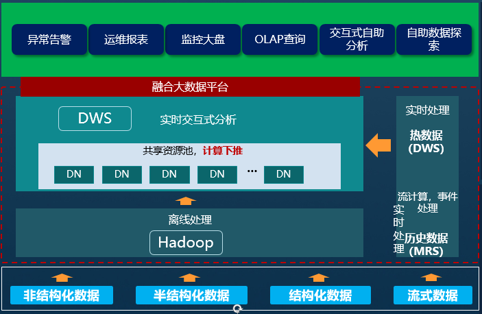 数据仓库DWS助力终端消费云冷热数据关联分析案例架构