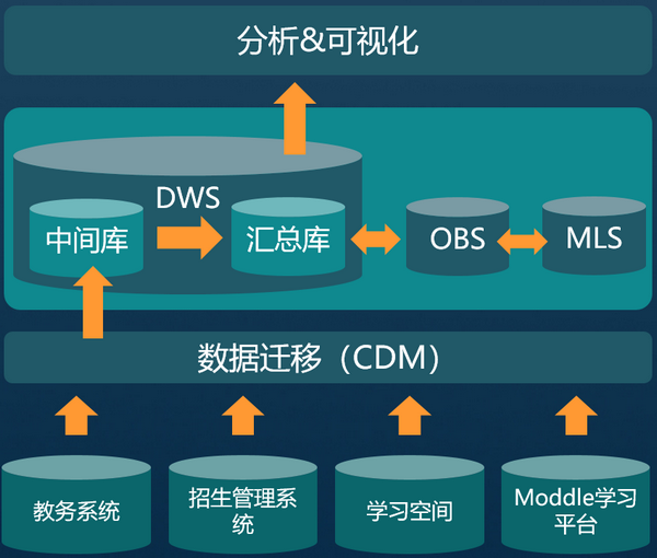 “打破数据孤岛，实现数据综合分析案例架构”