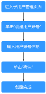 子用户创建流程