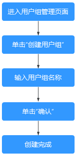 用户组创建流程