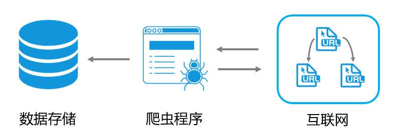 数据存储,爬虫程序,互联网