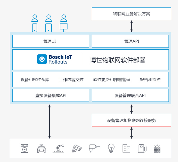 联网软件部署解决方案架构