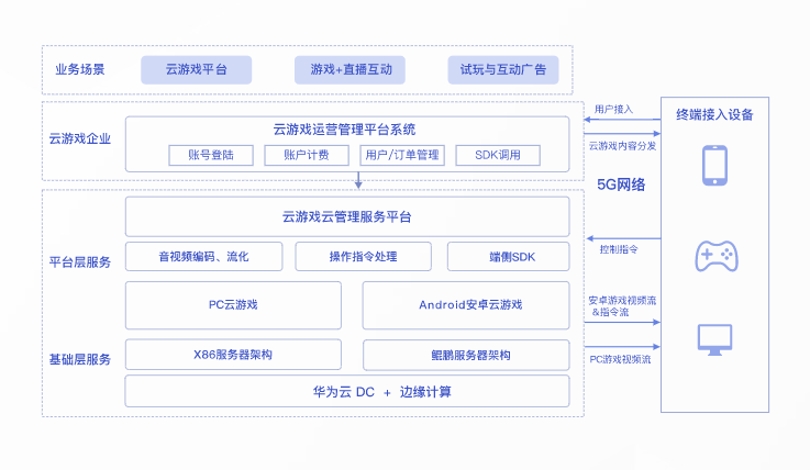 云游戏平台方案架构图